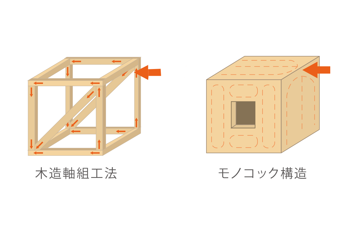 ■衝撃を分散、変形しにくい高耐震構造。モノコック構造。