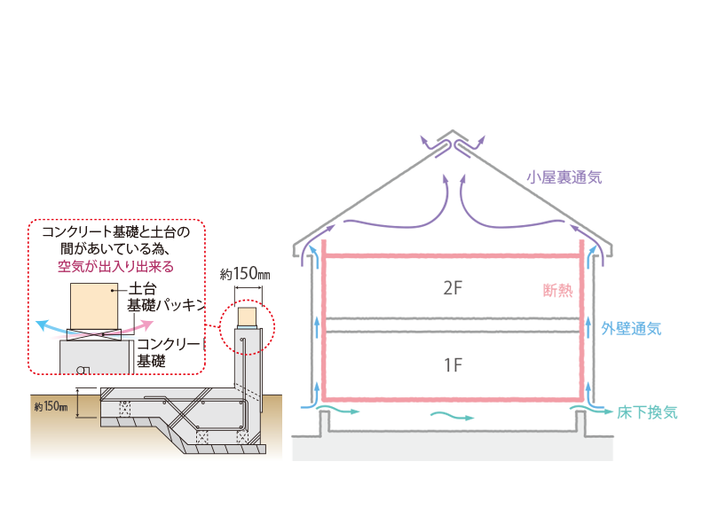 ■高温多湿の日本で家を長持ちさせる対策