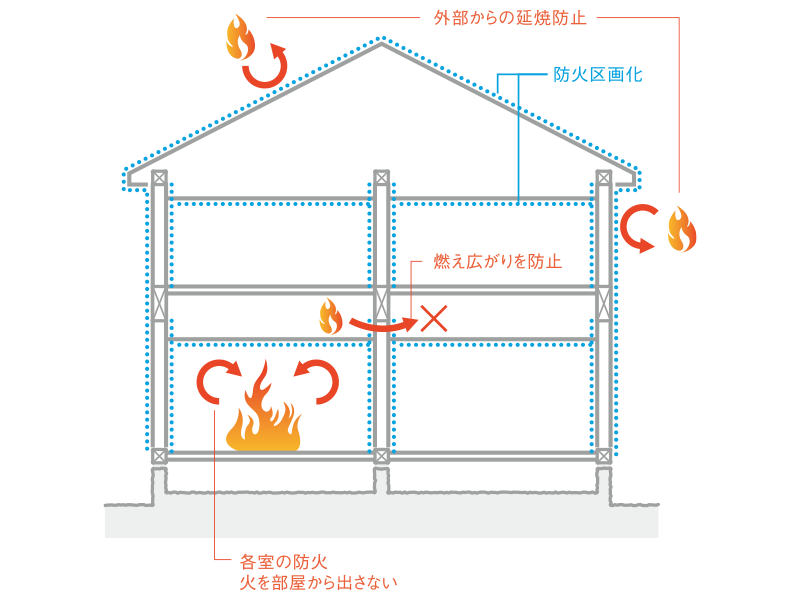 ■もしもの時、火の手をくい止める、ファイヤーストップ構造。