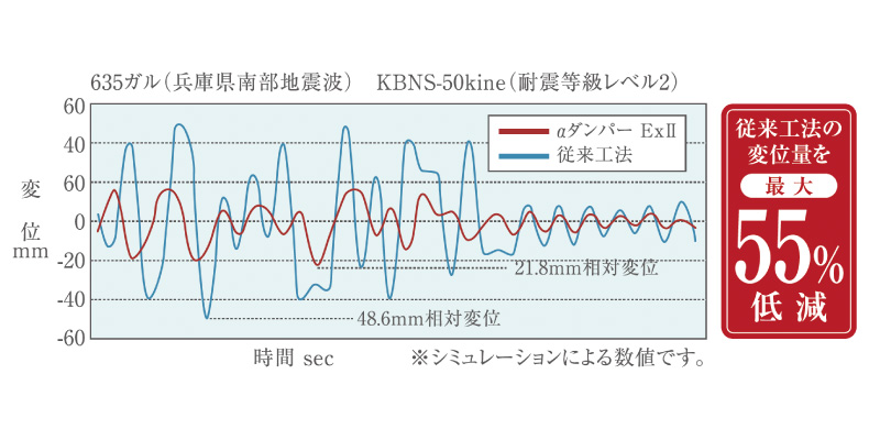 ■地震による建物の変形を半減
