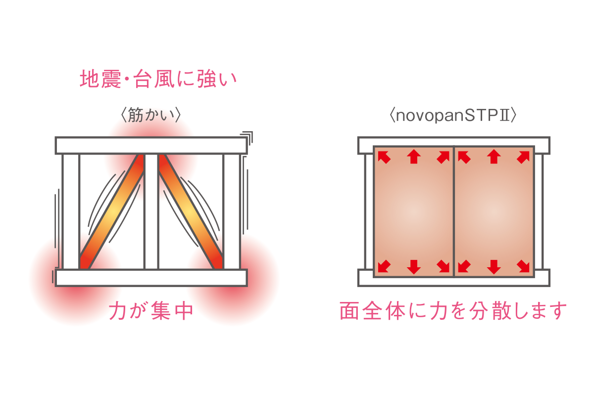 ■耐力壁には、地震・台風に強い、国土交通大臣認定の耐力パネル採用。